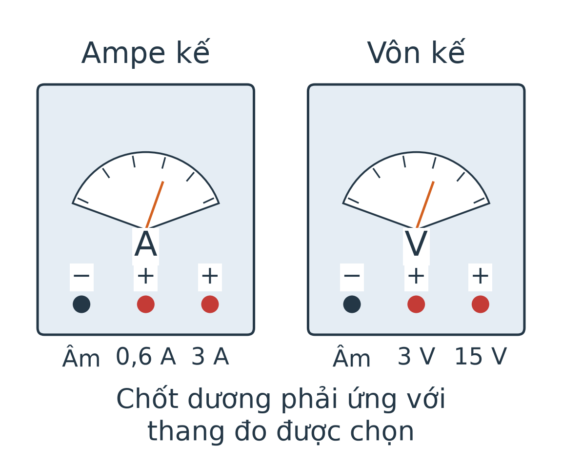 Hai mô hình đồng hồ: bên trái có chữ A, bên phải chữ V; mỗi đồng hồ có chốt âm và hai chốt dương cho các thang khác nhau.