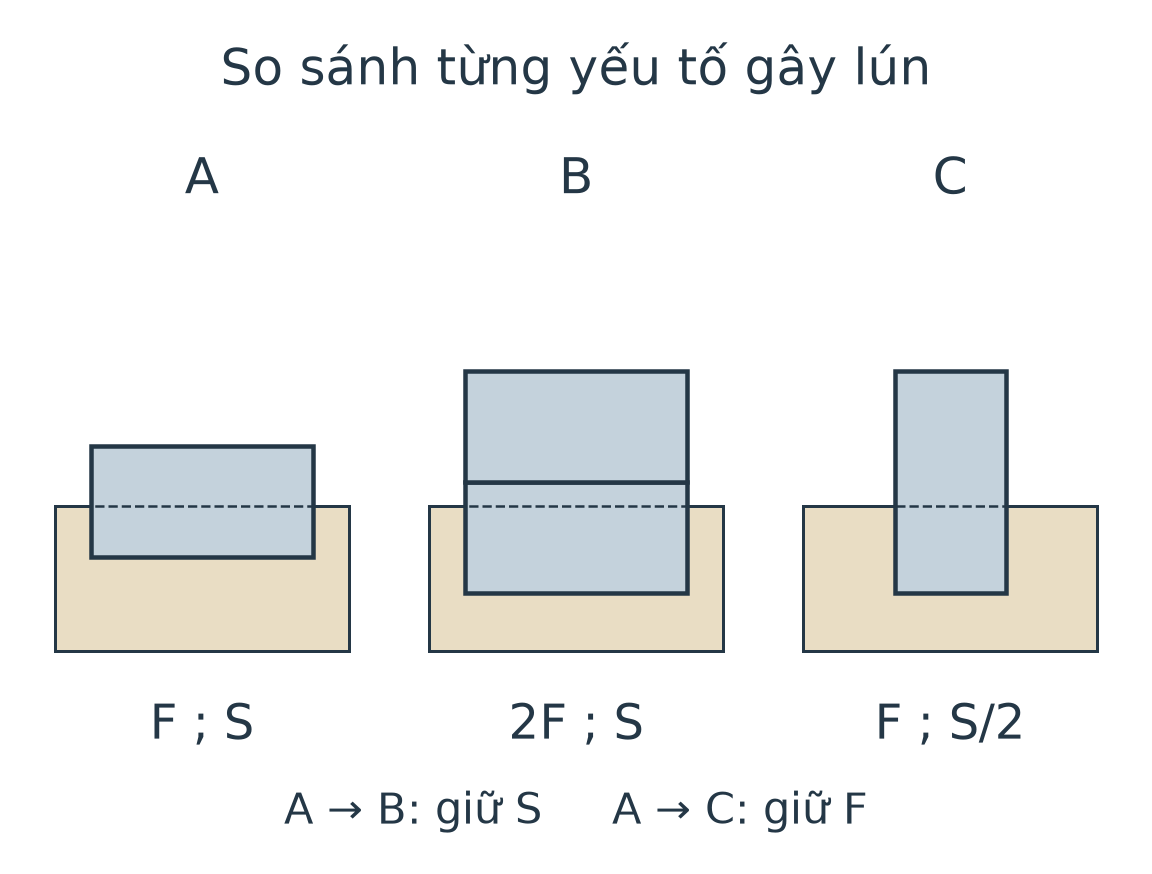 A một khối nằm ngang, B hai khối xếp chồng cùng diện tích đáy, C một khối đặt đứng với diện tích đáy nhỏ hơn.