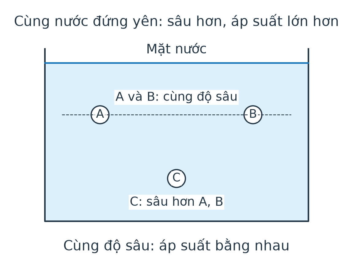 Trong cùng bể nước đứng yên, A và B cùng độ sâu; C nằm sâu hơn.