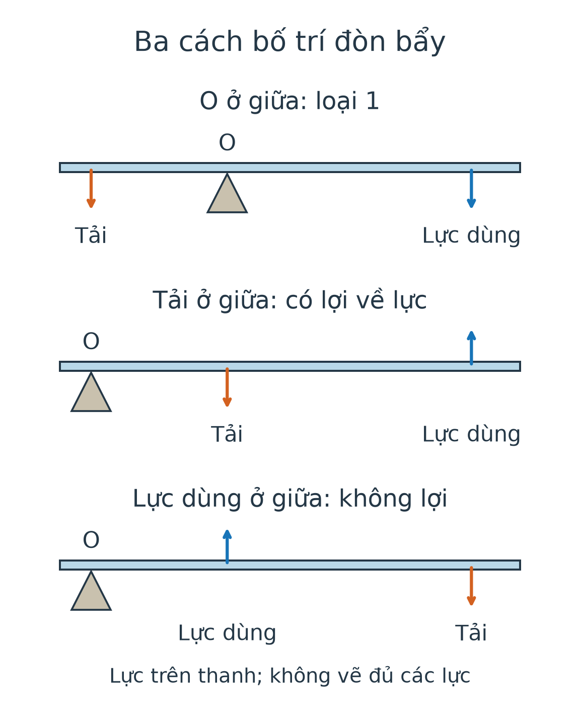 Ba thanh ngang: điểm tựa giữa tải và lực dùng; tải ở giữa; lực dùng ở giữa.