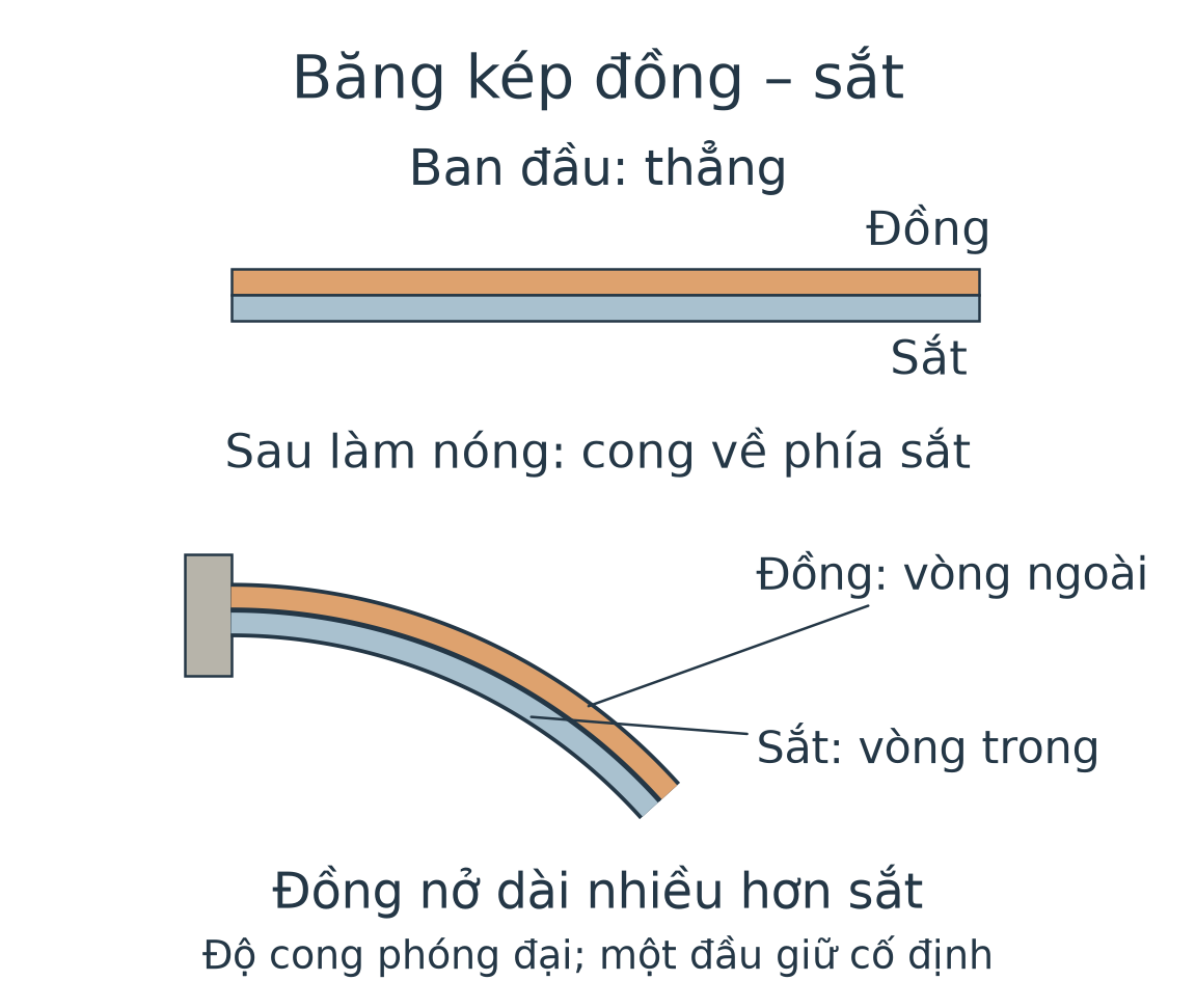 Ban đầu đồng ở trên sắt; sau làm nóng băng cong về phía sắt, đồng ở vòng ngoài dài hơn và sắt ở vòng trong.