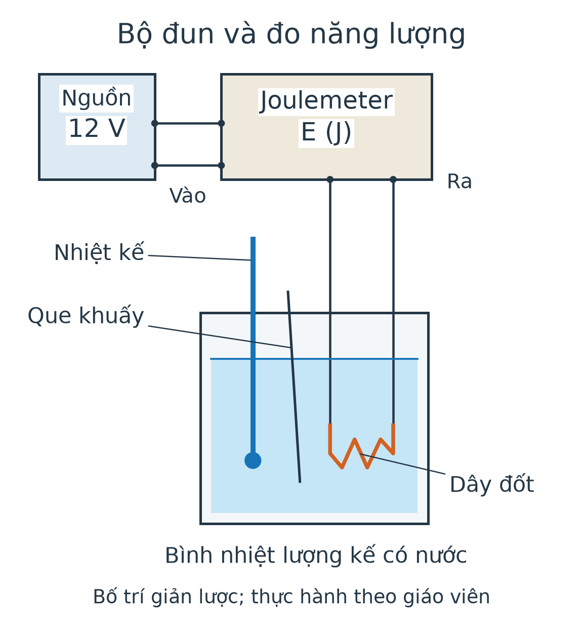 Nguồn 12 V nối cặp cổng vào của joulemeter; cặp cổng ra nối hai đầu dây đốt ngập nước; nhiệt kế và que khuấy nằm trong bình.
