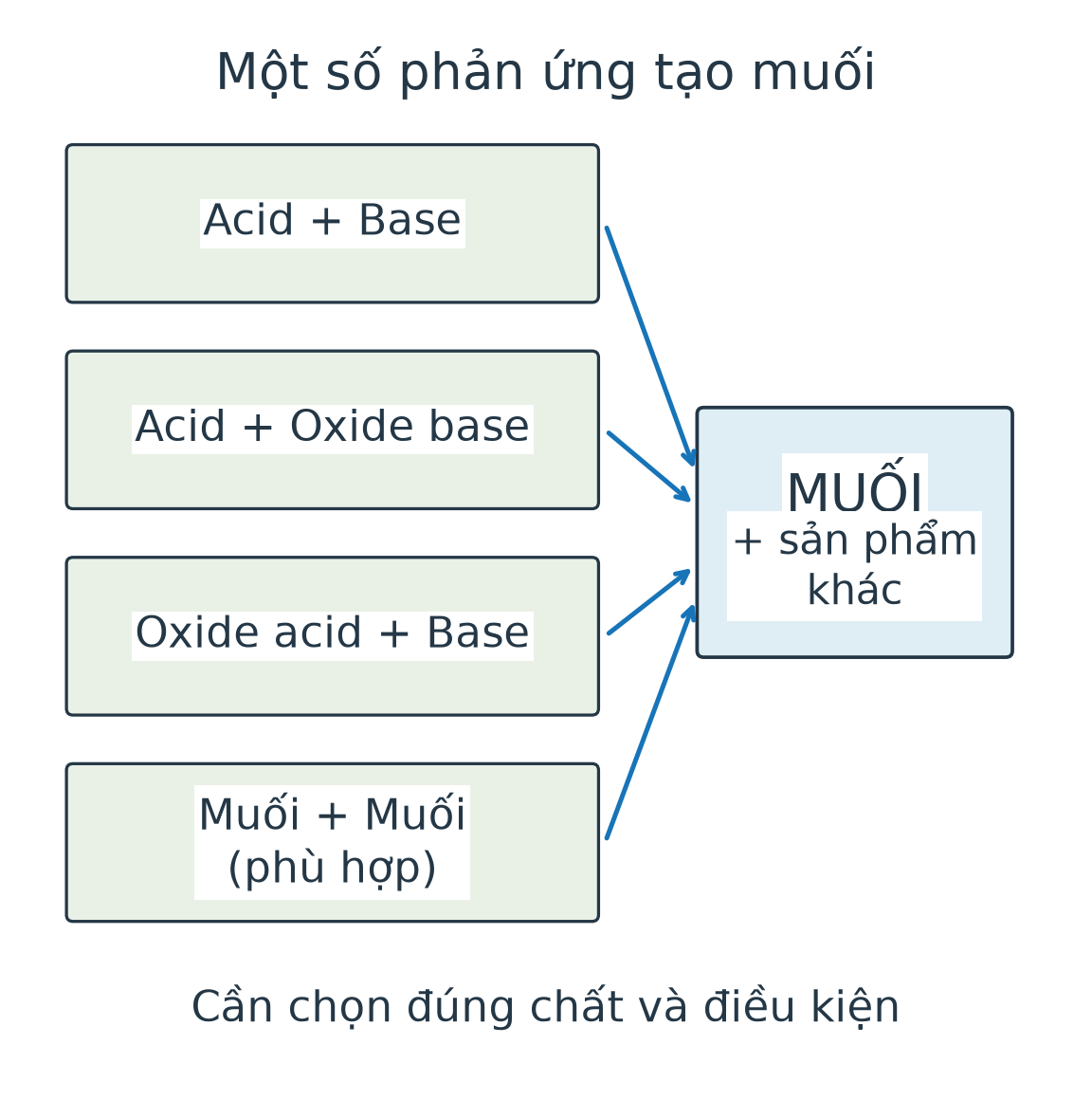Bốn nhóm phản ứng có thể tạo muối: acid với base, acid với oxide base, oxide acid với base, muối với muối phù hợp.