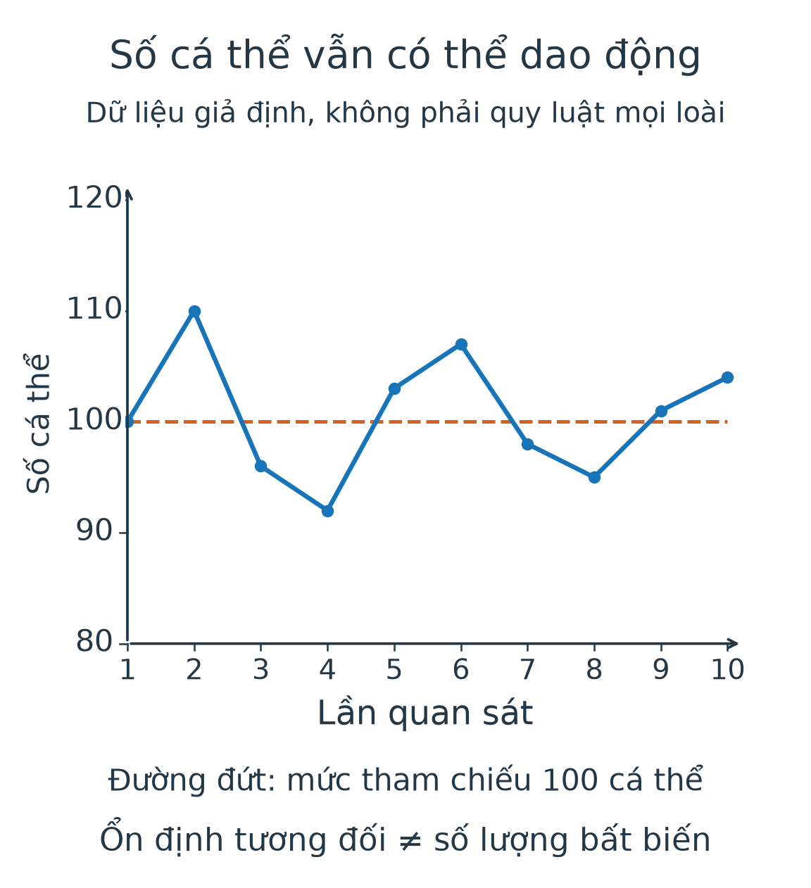 Đường số cá thể tại 10 lần quan sát dao động từ 92 đến 110 quanh đường tham chiếu 100; dữ liệu giả định.