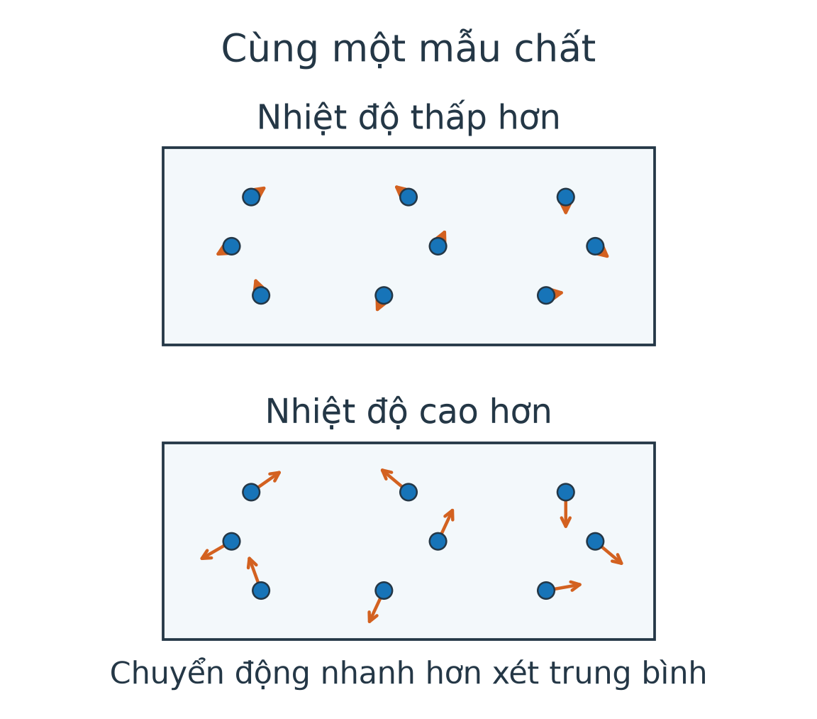 Hai mô hình cùng số hạt: ở nhiệt độ cao hơn, mũi tên chuyển động trung bình dài hơn và có nhiều hướng.