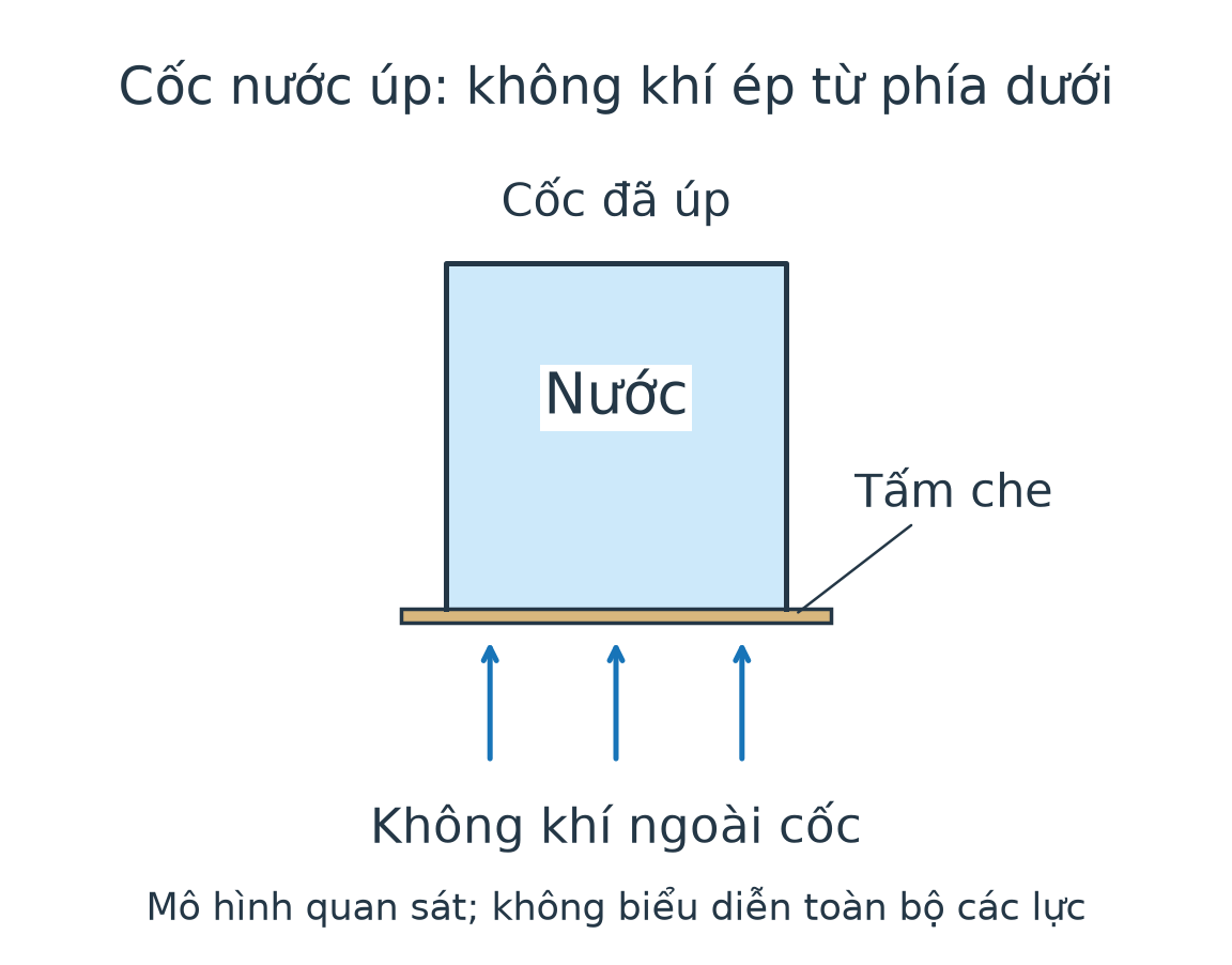 Cốc nước đã úp, tấm che ở miệng phía dưới; mũi tên chỉ tác dụng của không khí bên ngoài từ dưới lên.