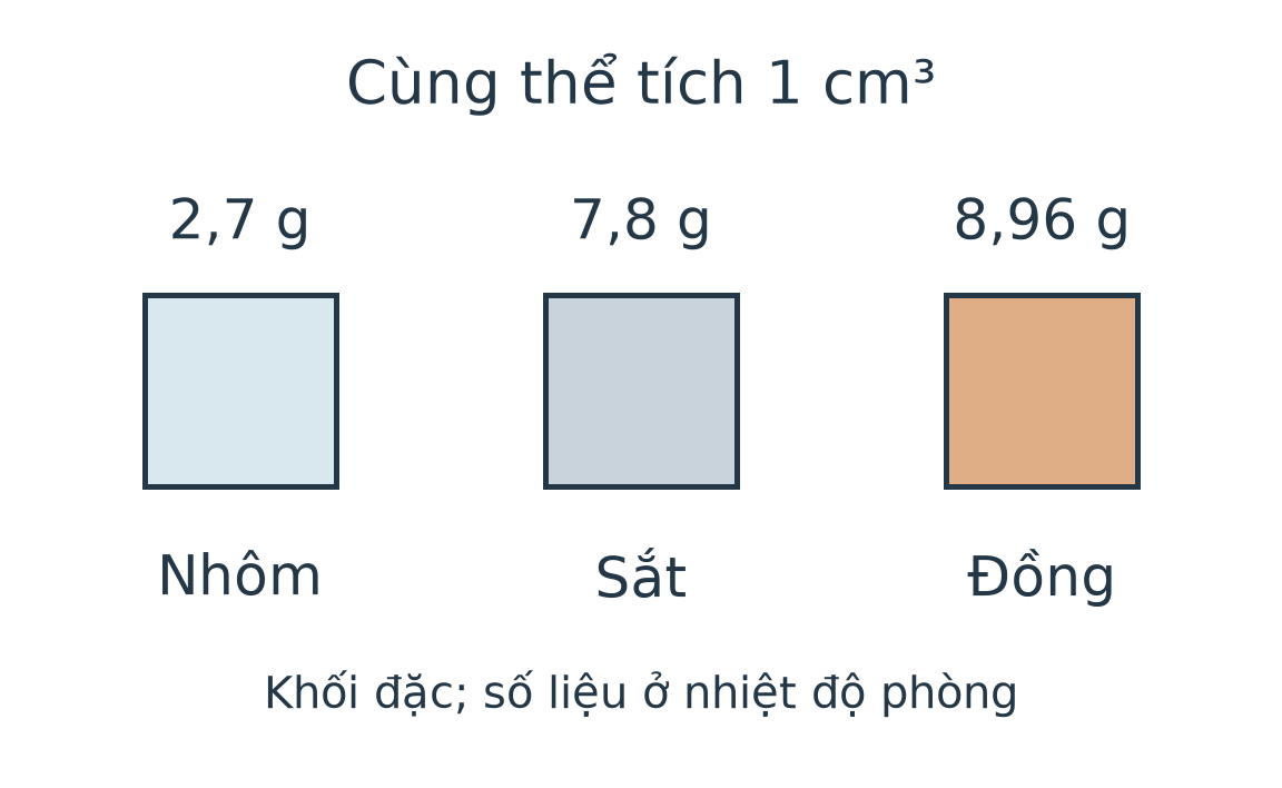 Ba khối đặc có cùng thể tích 1 cm³: nhôm 2,7 g, sắt 7,8 g, đồng 8,96 g ở nhiệt độ phòng.