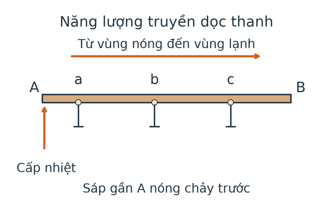 Thanh kim loại được cấp nhiệt ở đầu A; mũi tên năng lượng hướng từ A tới B; các đinh gắn sáp lần lượt a, b, c từ gần đến xa A.