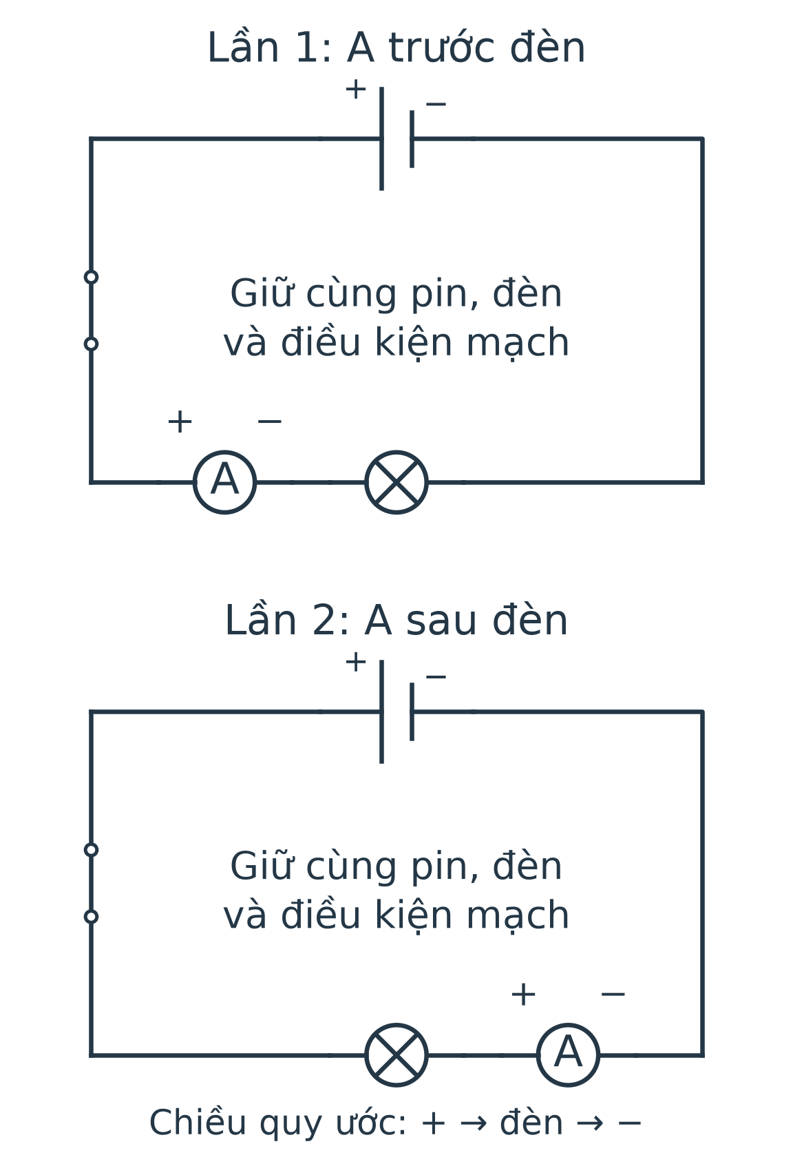 Hai sơ đồ cùng pin–công tắc–đèn: sơ đồ đầu A đứng trước đèn, sơ đồ sau A đứng sau đèn theo chiều quy ước; mỗi mạch chỉ có một ampe kế, chốt dương ở phía dòng đi vào.