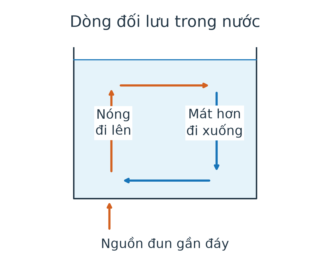 Trong bình nước, dòng nóng đi lên gần nguồn đun ở đáy, lan sang trên; dòng mát đi xuống phía bên kia rồi về vùng đun.