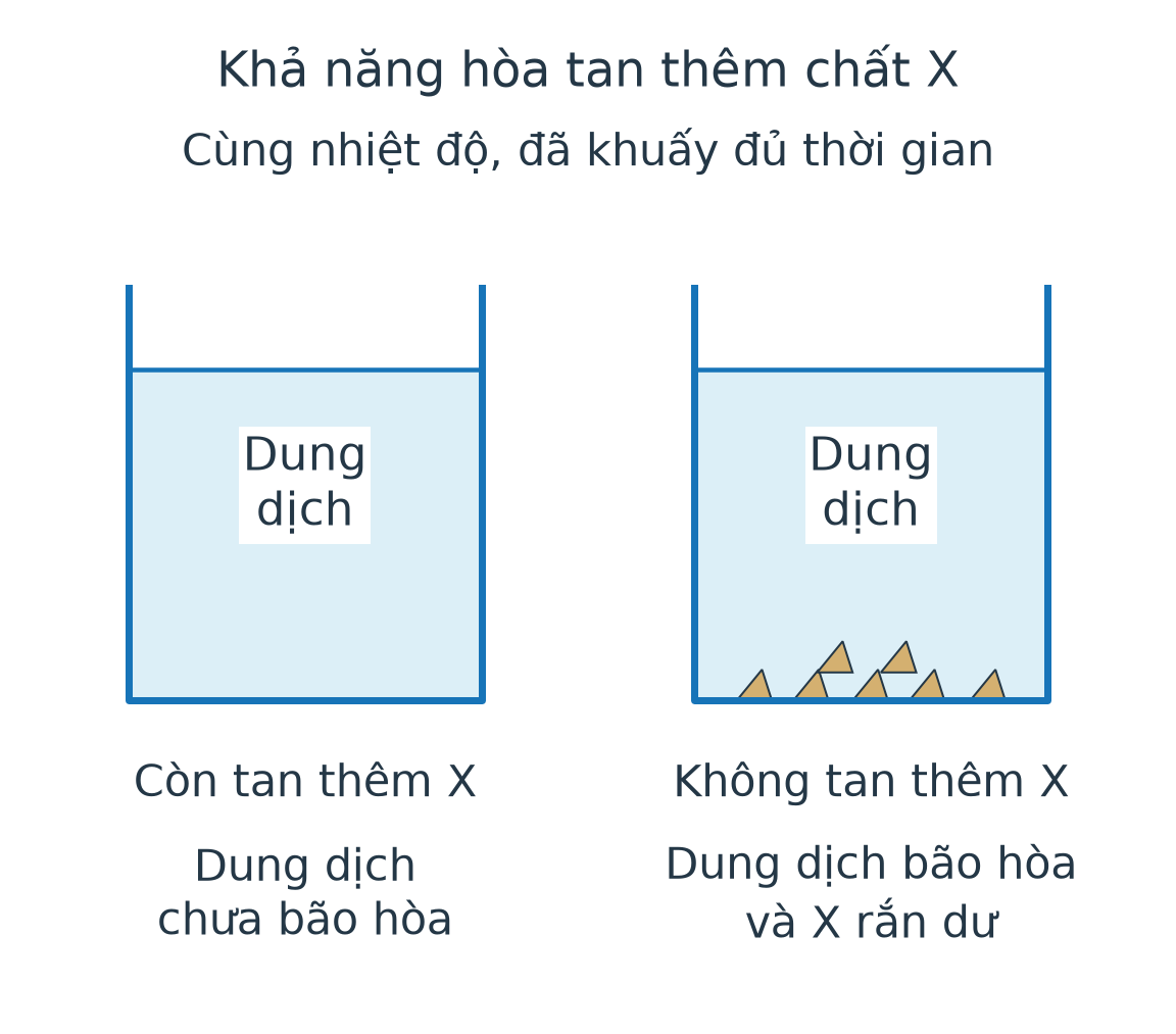 Hai cốc cùng điều kiện: bên trái còn hòa tan thêm chất X; bên phải phần dung dịch không hòa tan thêm X, có X rắn dư ở đáy.