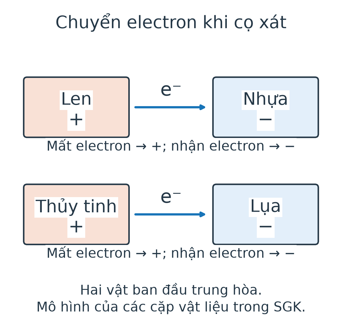 Electron chuyển từ len sang nhựa và từ thủy tinh sang lụa; vật nhận mang âm, vật mất mang dương.