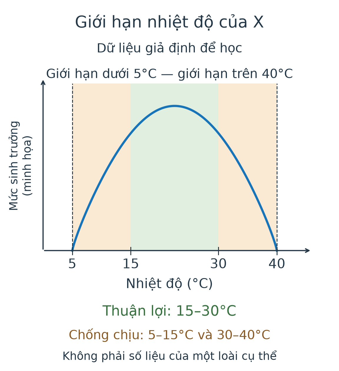 Đồ thị giả định của sinh vật X: giới hạn nhiệt độ 5 đến 40°C, khoảng thuận lợi 15 đến 30°C, các khoảng chống chịu hai bên; trục đứng mức sinh trưởng minh họa.