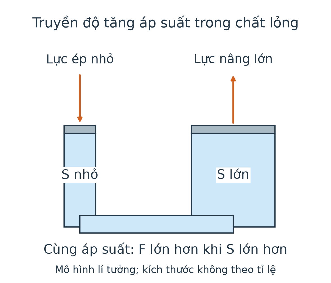 Hai pit-tông nối bằng chất lỏng: lực ép xuống pit-tông nhỏ và lực nâng lên pit-tông lớn ở cùng mức.