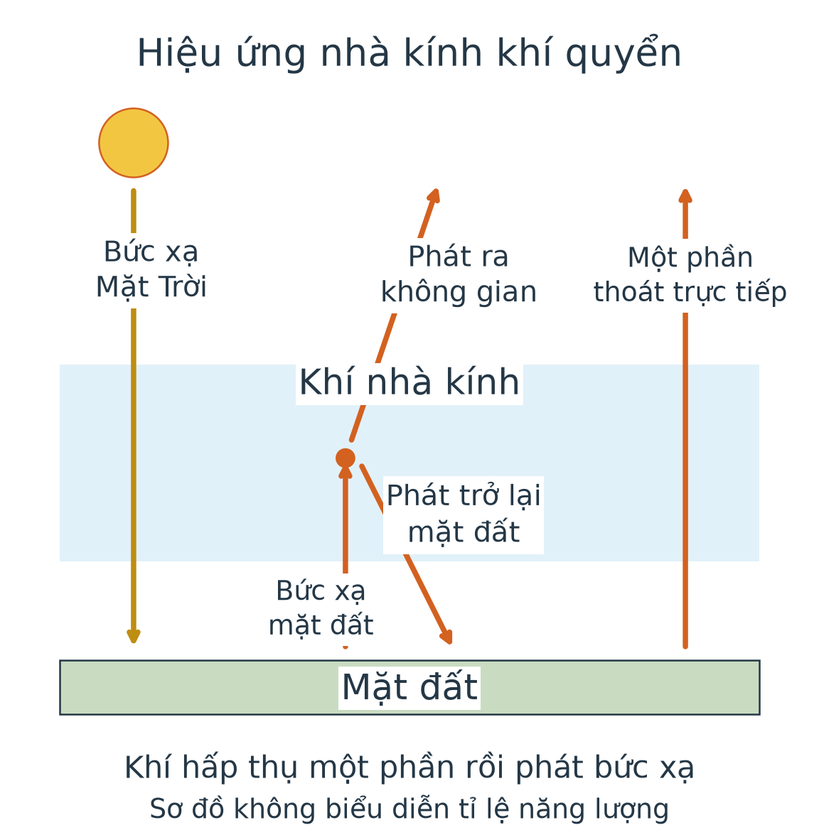 Bức xạ Mặt Trời tới mặt đất; mặt đất phát bức xạ, một phần thoát ra không gian, một phần được khí nhà kính hấp thụ rồi phát lên và xuống.