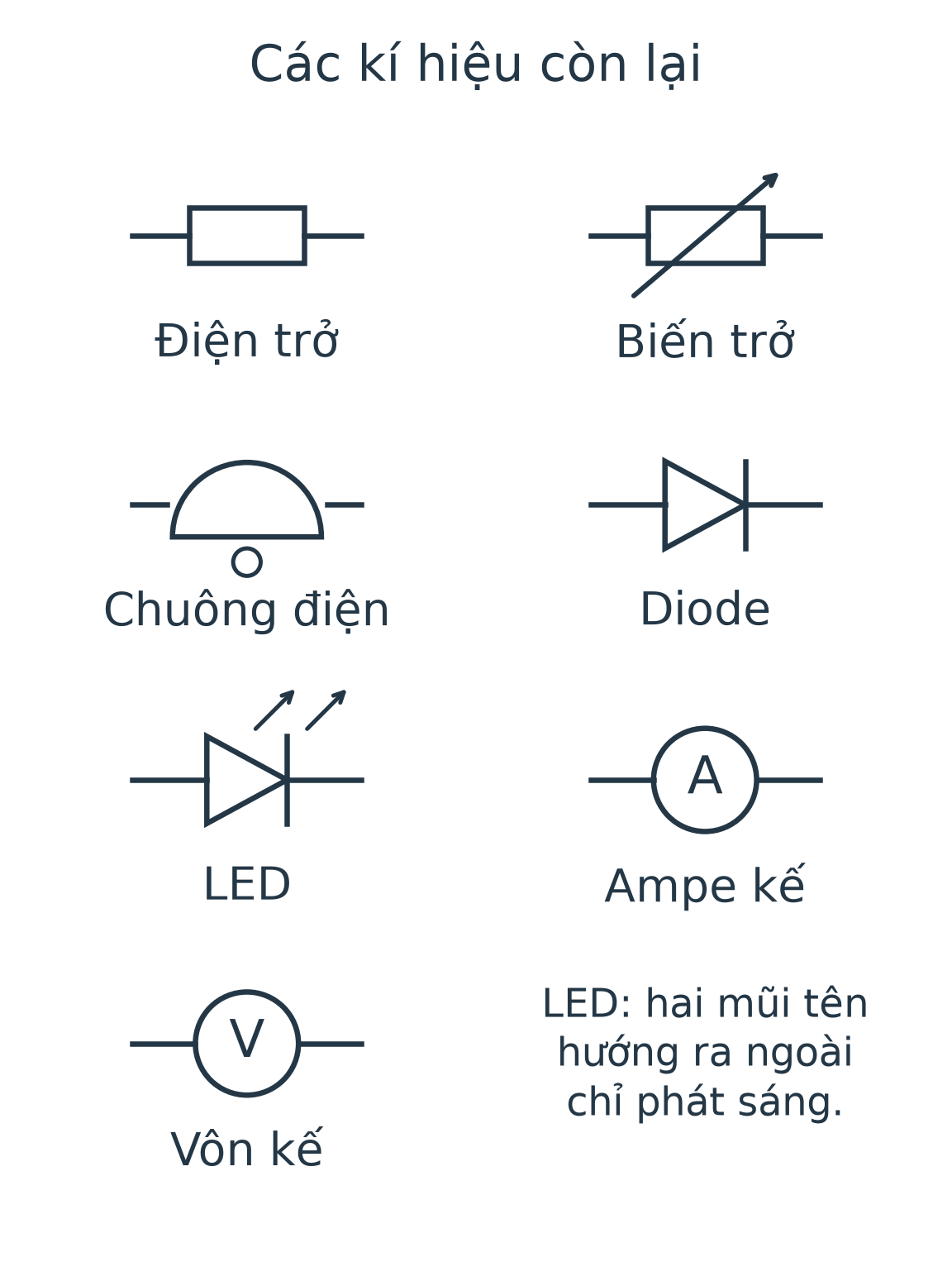 Bảy kí hiệu: điện trở, biến trở, chuông, diode, LED với mũi tên phát sáng hướng ra, ampe kế chữ A và vôn kế chữ V.