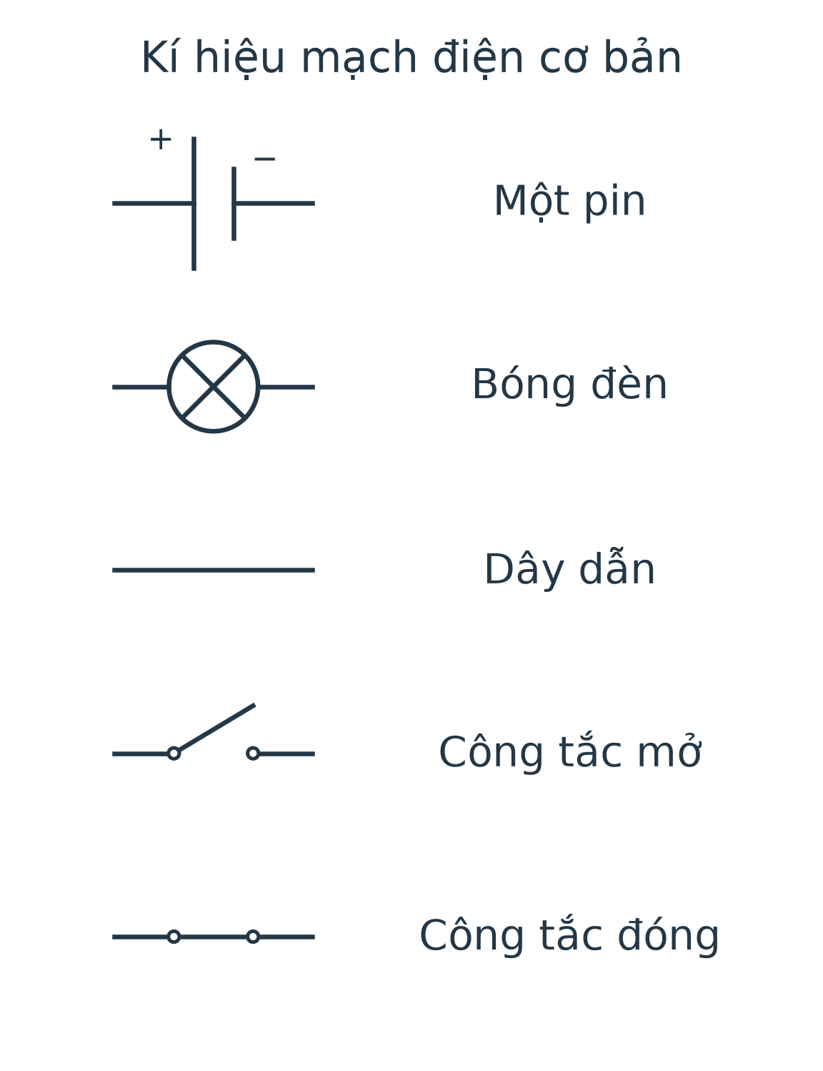 Kí hiệu một pin với vạch dài dương và vạch ngắn âm, bóng đèn, dây dẫn, công tắc mở và đóng.