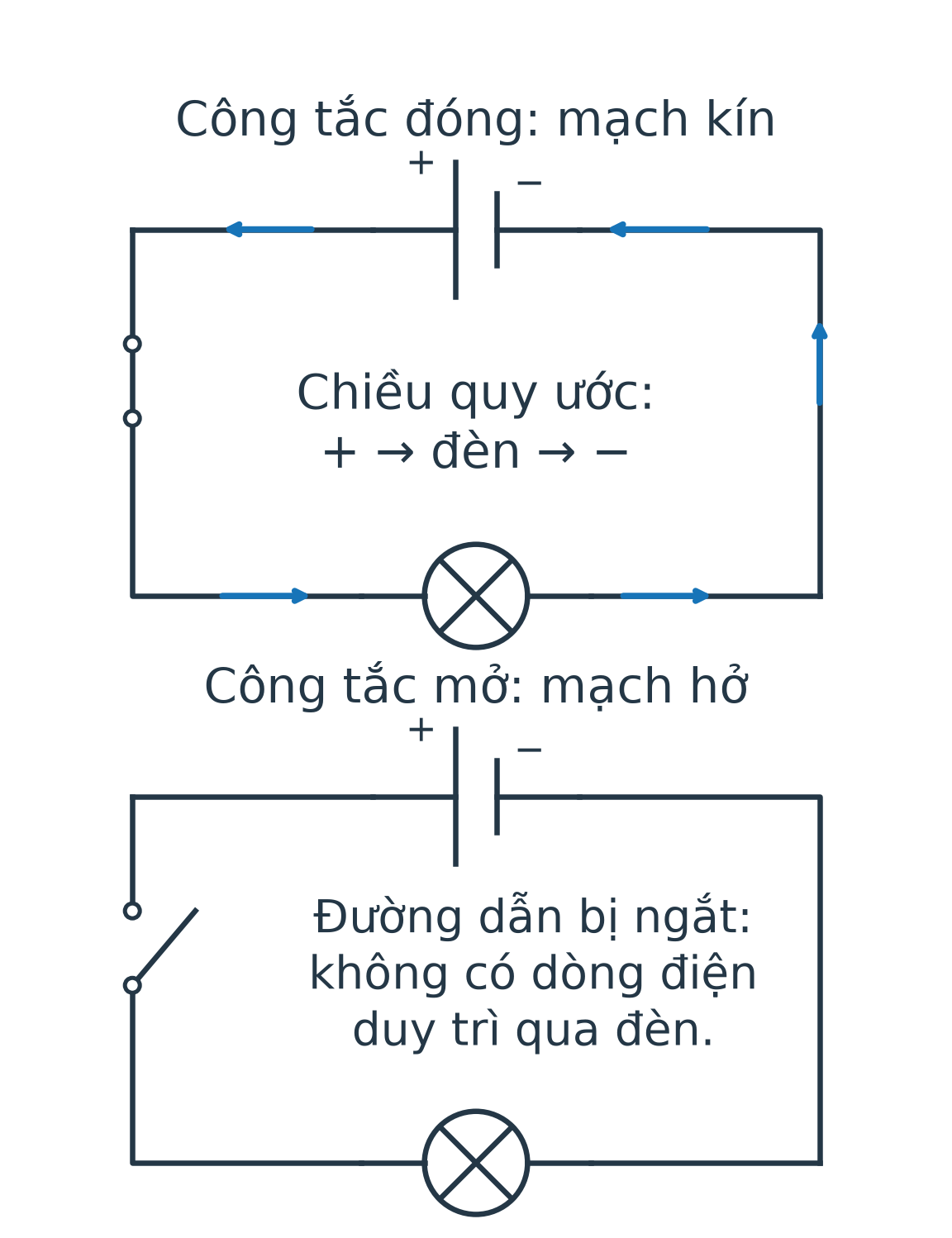 Hai sơ đồ pin–công tắc–đèn: công tắc đóng tạo đường kín, công tắc mở ngắt đường; mạch kín có mũi tên từ cực dương qua công tắc và đèn đến cực âm.