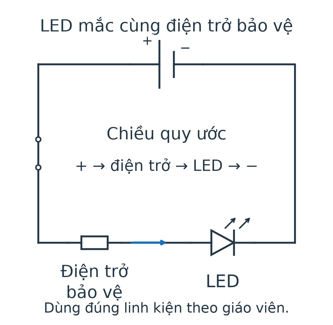 Mạch pin, công tắc, điện trở và LED nối thành một vòng; đầu LED hướng về cực dương được nối qua điện trở, hai mũi tên LED hướng ra ngoài.