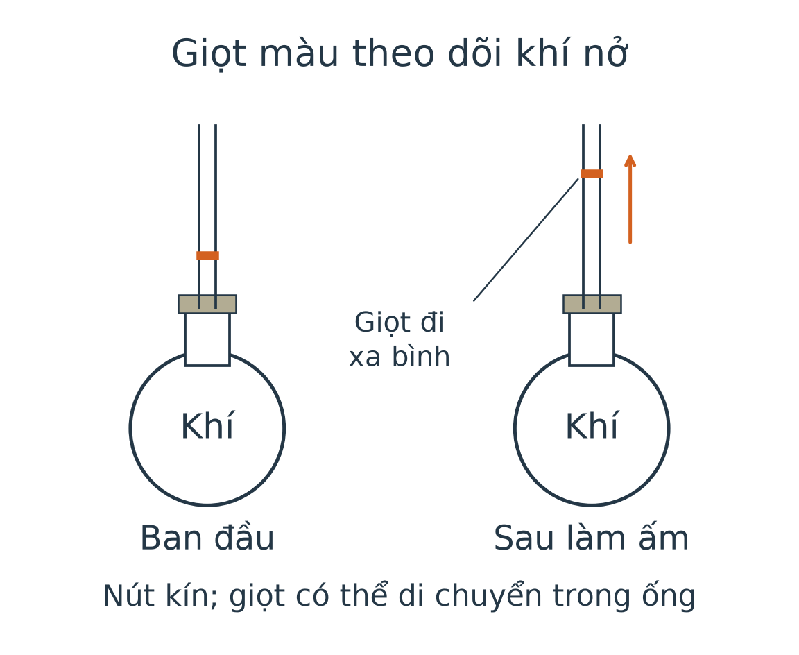 Bình chứa không khí nối ống nhỏ có giọt màu; sau làm ấm, giọt đi xa bình và phần thể tích khí đến giọt tăng.