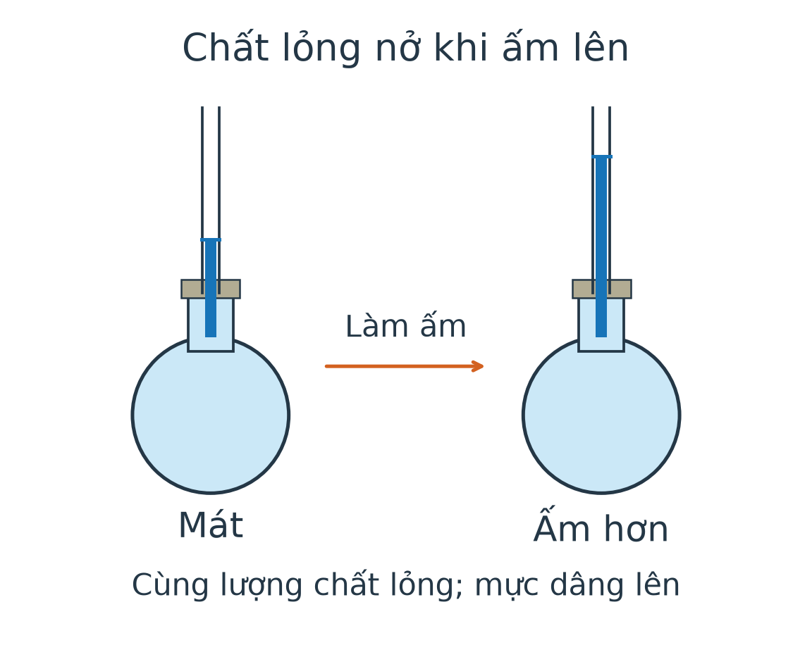 Cùng bình chất lỏng có ống nhỏ: trạng thái mát với mực thấp và trạng thái ấm với mực cao hơn; phần chất lỏng trong bình và ống liên tục nhau.
