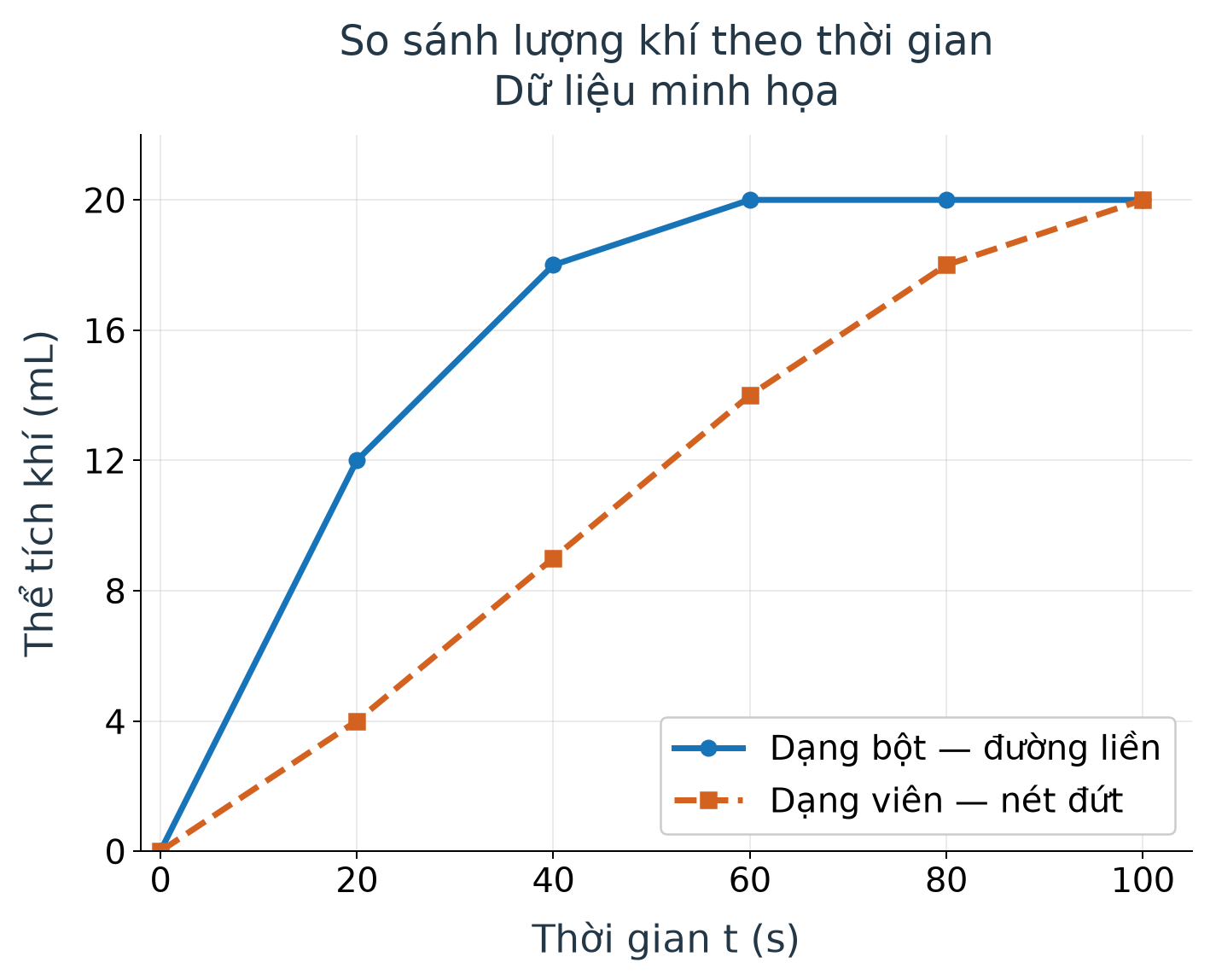 Đồ thị thể tích khí theo thời gian: mẫu bột đạt 20 mL ở 60 giây, mẫu viên ở 100 giây; hai mẫu đều thu 20 mL cuối cùng.