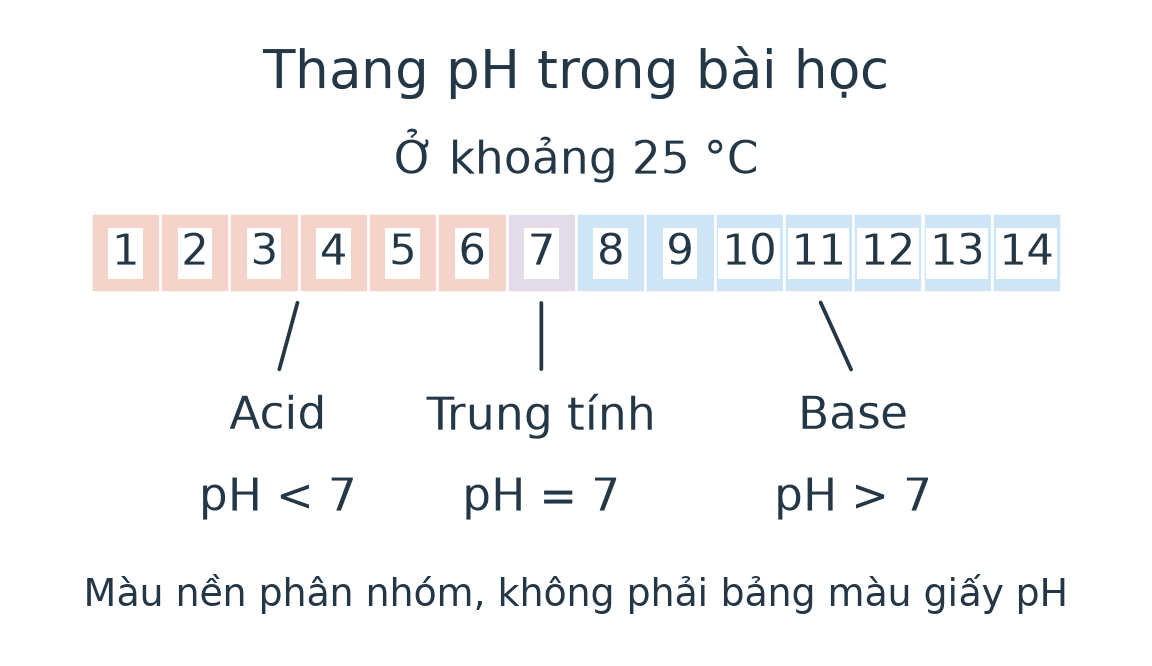 Thang pH từ 1 đến 14: các mức dưới 7 thuộc nhóm acid, 7 trung tính, các mức trên 7 thuộc nhóm base.