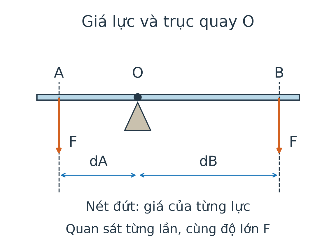Thanh ngang có trục O, lực xuống tại A và B với khoảng cách tới trục khác nhau.