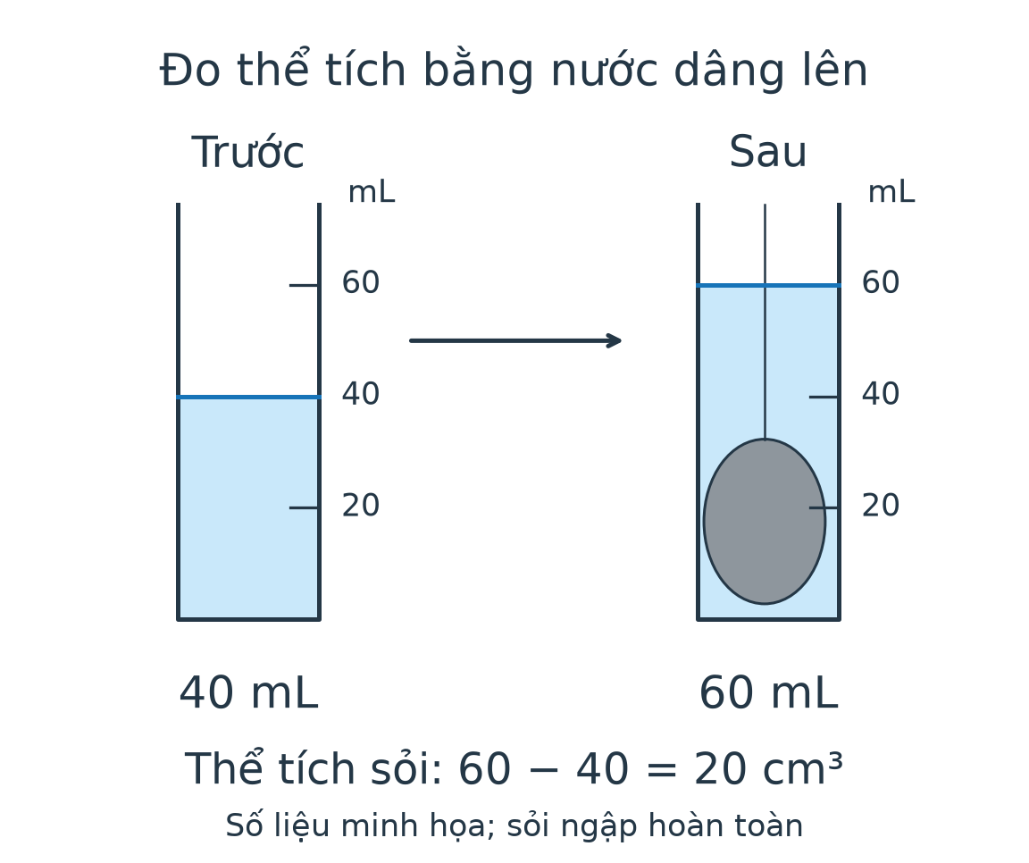 Sơ đồ hai mức nước trước 40 mL, sau 60 mL khi sỏi không thấm nước ngập hoàn toàn; thể tích sỏi bằng hiệu 20 cm³.