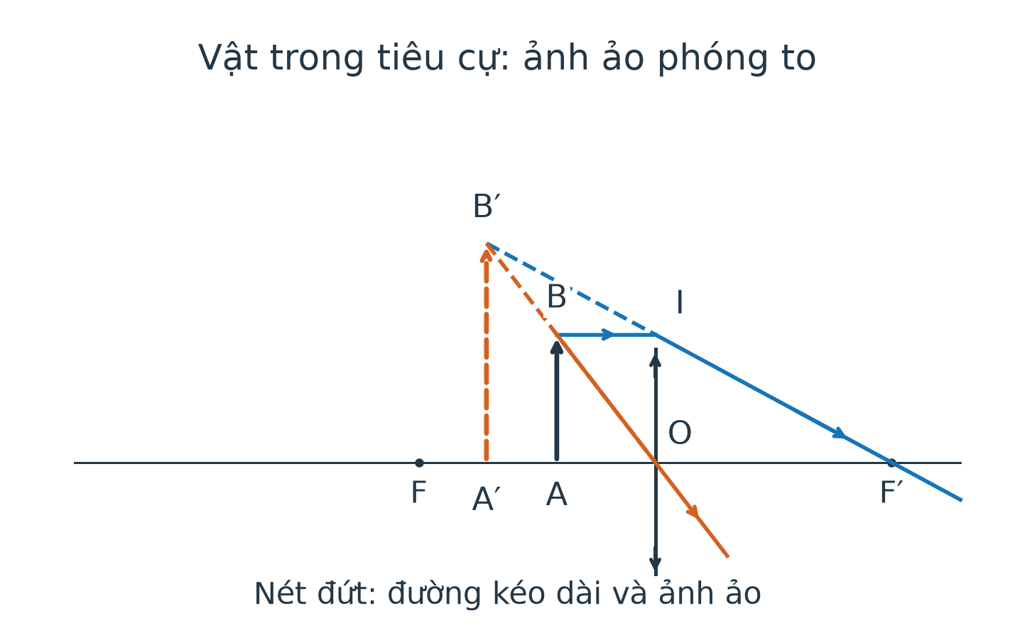 Thấu kính hội tụ: vật nằm trong tiêu cự, hai tia ló loe ra; đường kéo dài ngược gặp nhau tạo ảnh ảo cùng chiều lớn hơn vật.