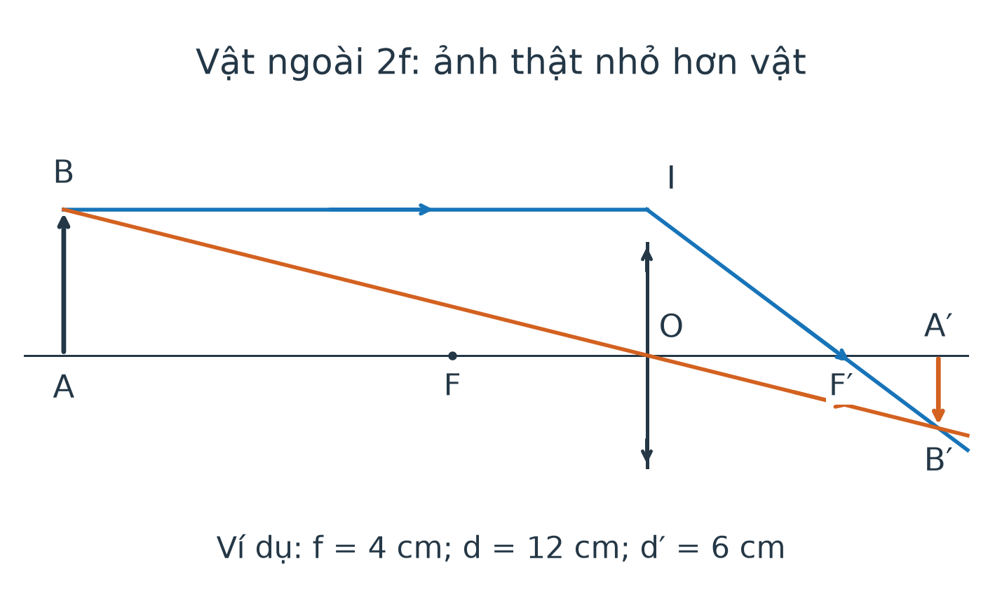 Vật AB ở ngoài hai lần tiêu cự; hai tia ló giao ở B' phía sau kính, tạo ảnh thật ngược chiều và nhỏ hơn vật.