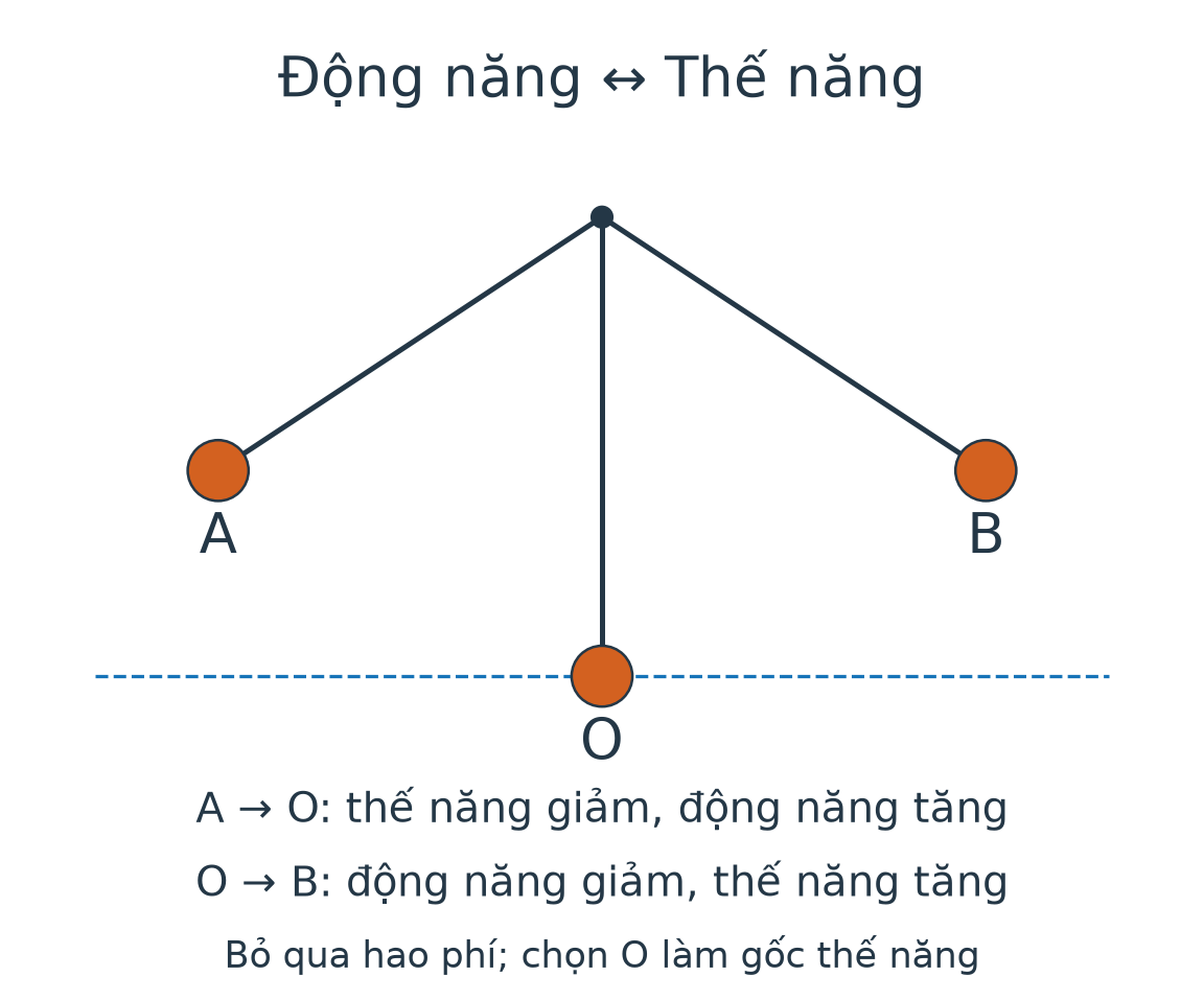 Con lắc từ A cao đi xuống O thấp rồi lên B cao. Động năng tăng khi đi từ A đến O và giảm khi đi từ O đến B.