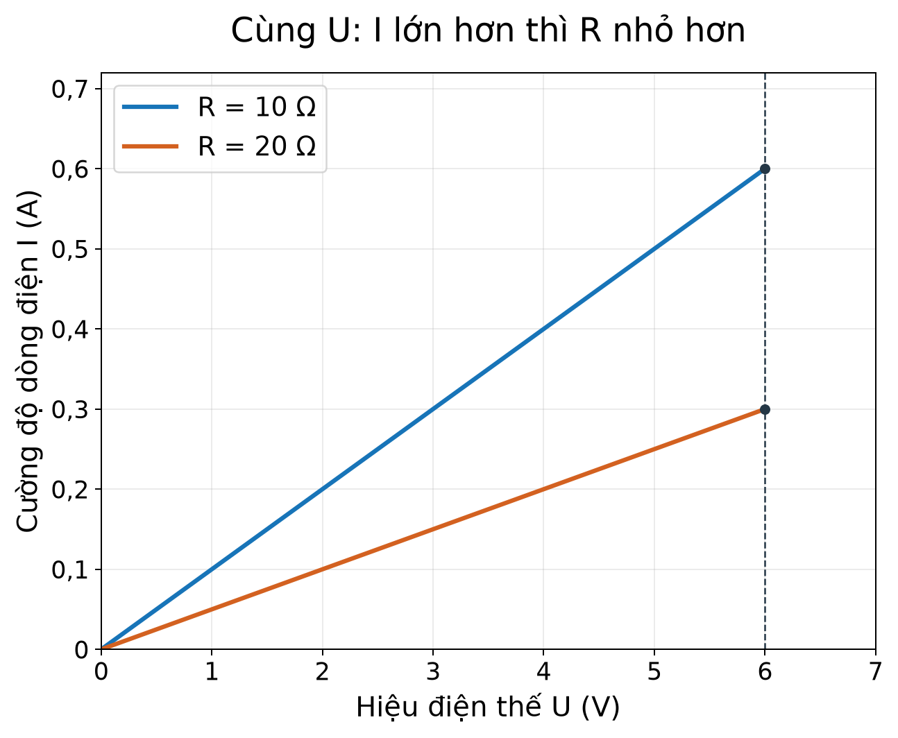 Đồ thị I theo U có đường R = 10 Ω dốc hơn đường R = 20 Ω. Tại U = 6 V, dòng điện tương ứng là 0,6 A và 0,3 A.