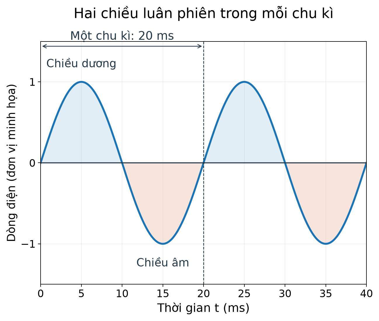 Đồ thị minh họa dòng điện hình sin: nửa chu kì dương và nửa chu kì âm biểu thị hai chiều. Một chu kì kéo dài 20 ms.