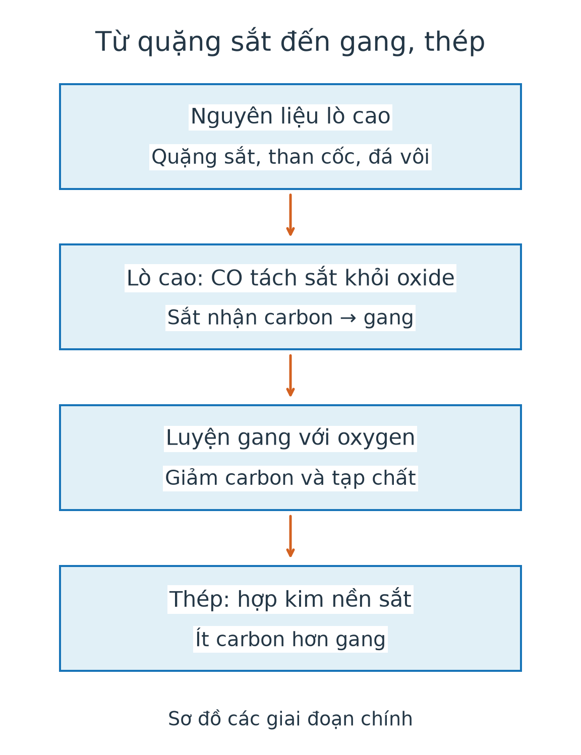 Sơ đồ đơn giản: quặng, than cốc và đá vôi vào lò cao tạo gang; luyện gang với oxygen để giảm carbon, tạp chất và thu thép.