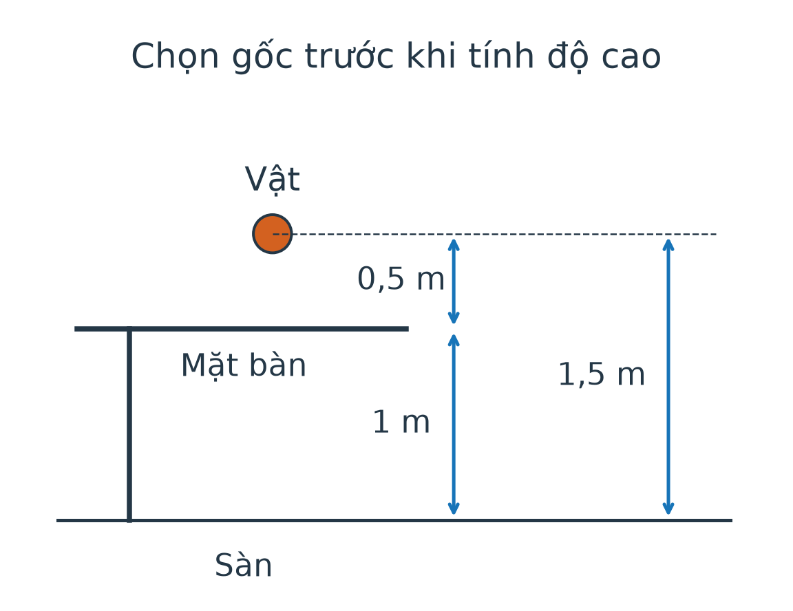 Vật ở cao hơn mặt bàn 0,5 m; mặt bàn cao hơn sàn 1 m, nên vật cao hơn sàn 1,5 m.
