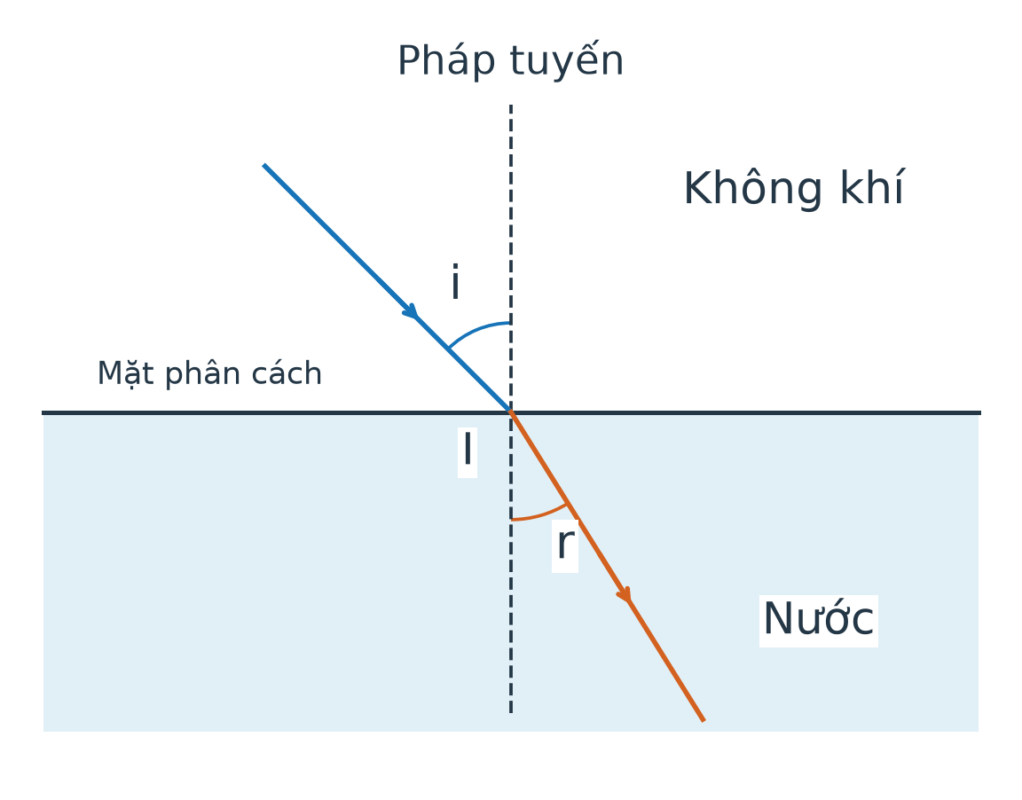 Tia sáng từ không khí tới I, khúc xạ vào nước. Pháp tuyến vuông góc mặt phân cách; góc tới i lớn hơn góc khúc xạ r.