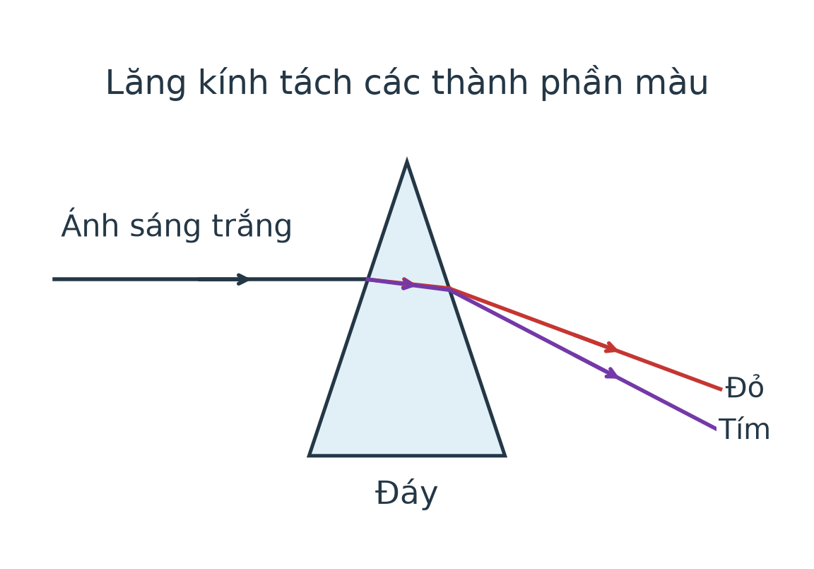 Chùm sáng trắng đi qua lăng kính tách thành các tia màu, đều lệch về phía đáy; tia đỏ lệch ít hơn tia tím.
