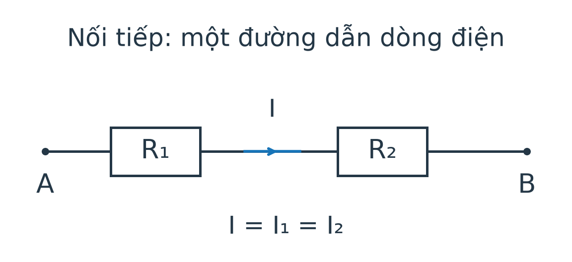 Đoạn mạch giữa A và B có R₁ rồi R₂ nối tiếp trên một đường, không có nhánh rẽ.