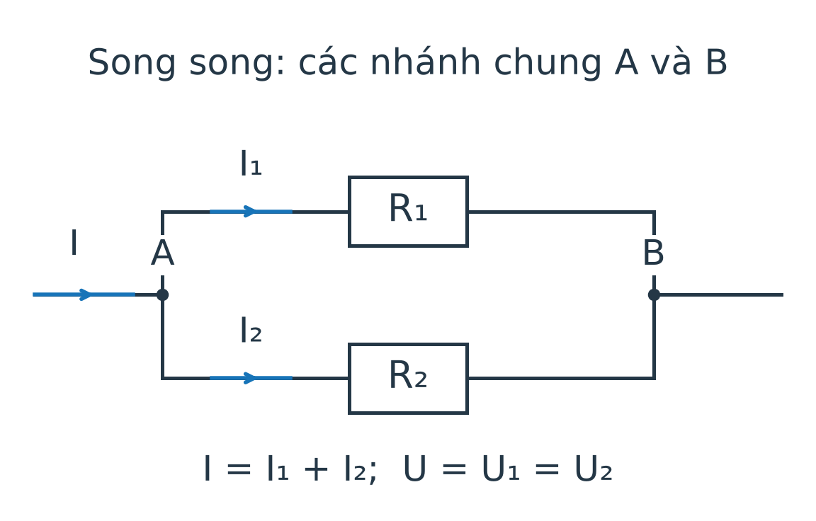 Hai điện trở R₁ và R₂ nằm trên hai nhánh, đều nối giữa A và B; dòng I chia thành I₁, I₂ rồi nhập lại.