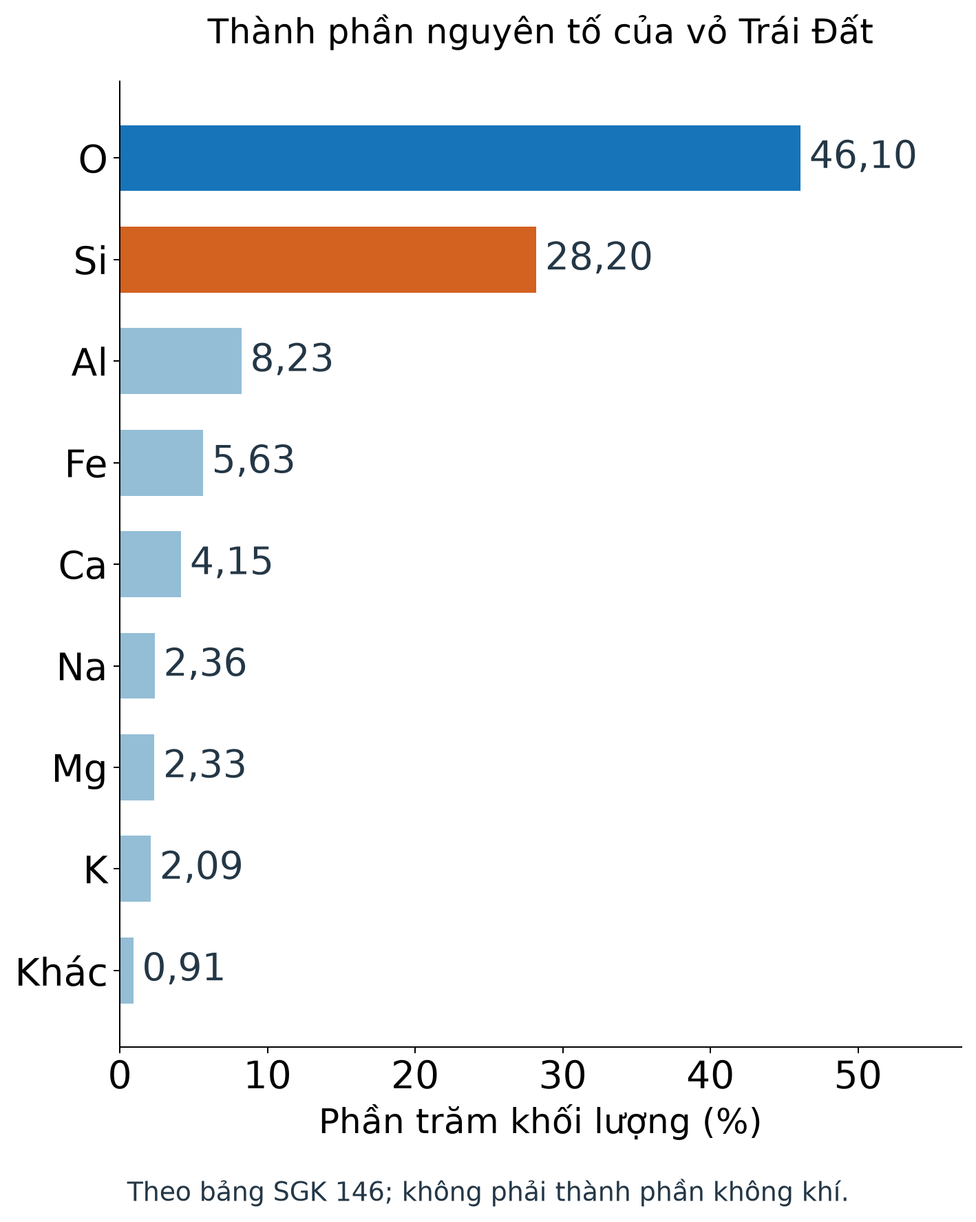 Biểu đồ thanh phần trăm khối lượng các nguyên tố theo SGK: O 46,10%, Si 28,20%, các nguyên tố khác thấp hơn.