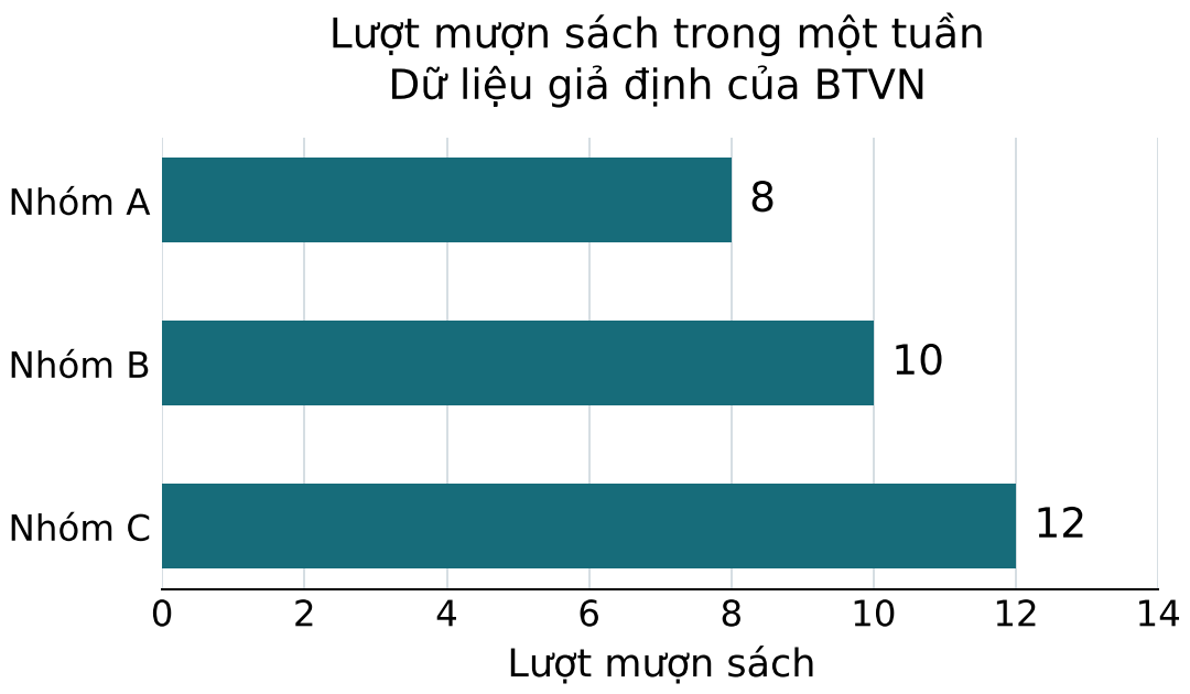 Biểu đồ cột ngang số lượt mượn sách giả định: nhóm A 8 lượt, nhóm B 10 lượt, nhóm C 12 lượt; trục từ 0 đến 14.