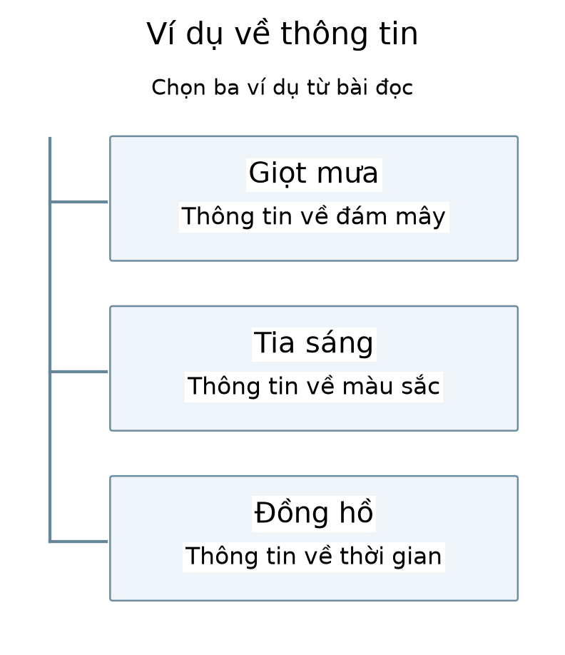 Một ý chung ví dụ về thông tin chia ba nhánh: giọt mưa gắn đám mây, tia sáng gắn màu sắc, đồng hồ gắn thời gian.
