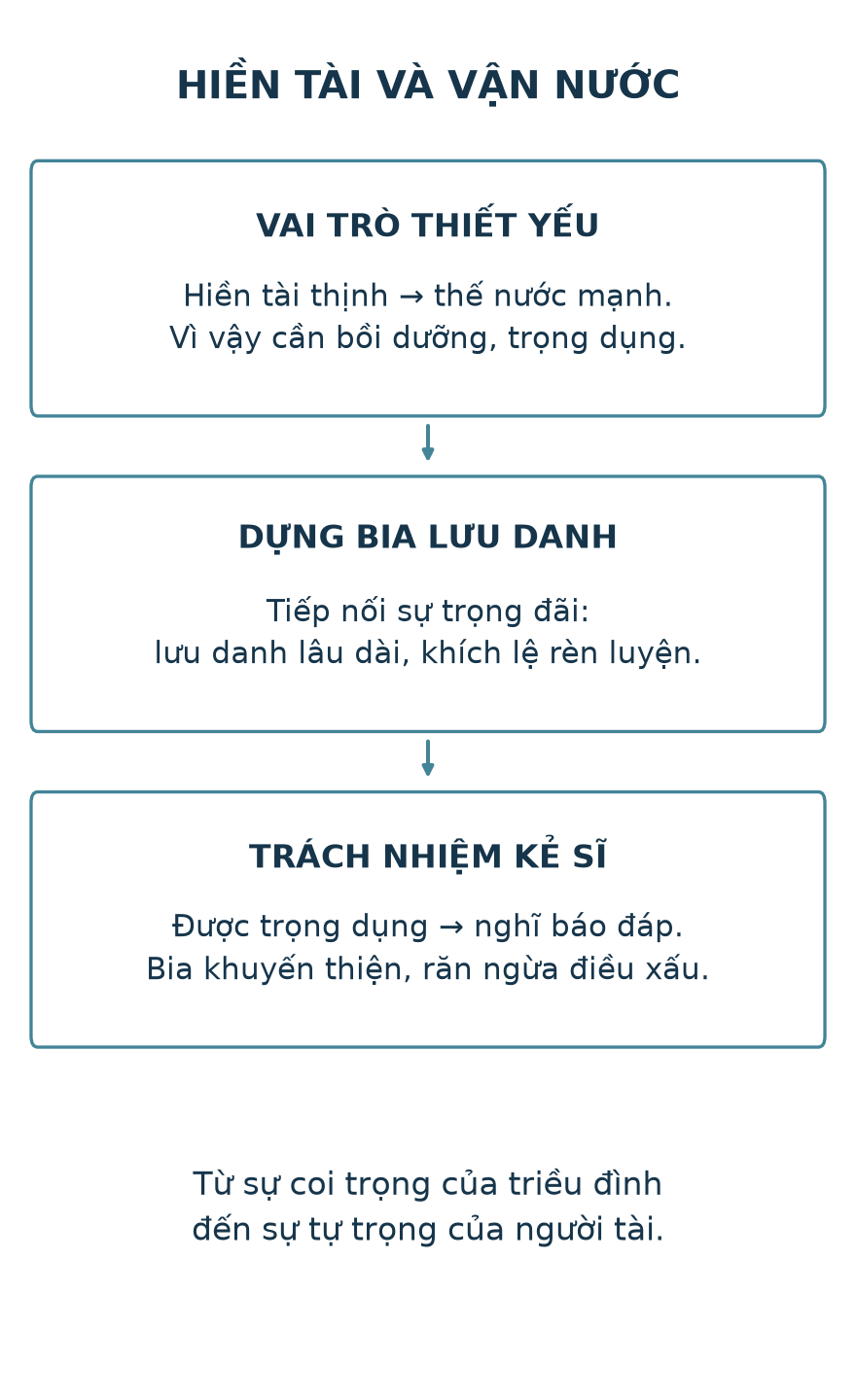 Mạch lập luận: hiền tài thiết yếu với quốc gia; vì vậy cần bồi dưỡng và trọng dụng; dựng bia lưu danh lâu dài; từ sự tôn vinh chuyển tới trách nhiệm và khuyến thiện, răn ác.