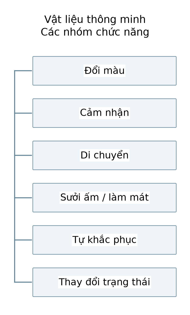 Sáu nhánh chức năng được bản trích giới thiệu: đổi màu, cảm nhận, di chuyển, sưởi ấm hoặc làm mát, tự khắc phục, thay đổi trạng thái.