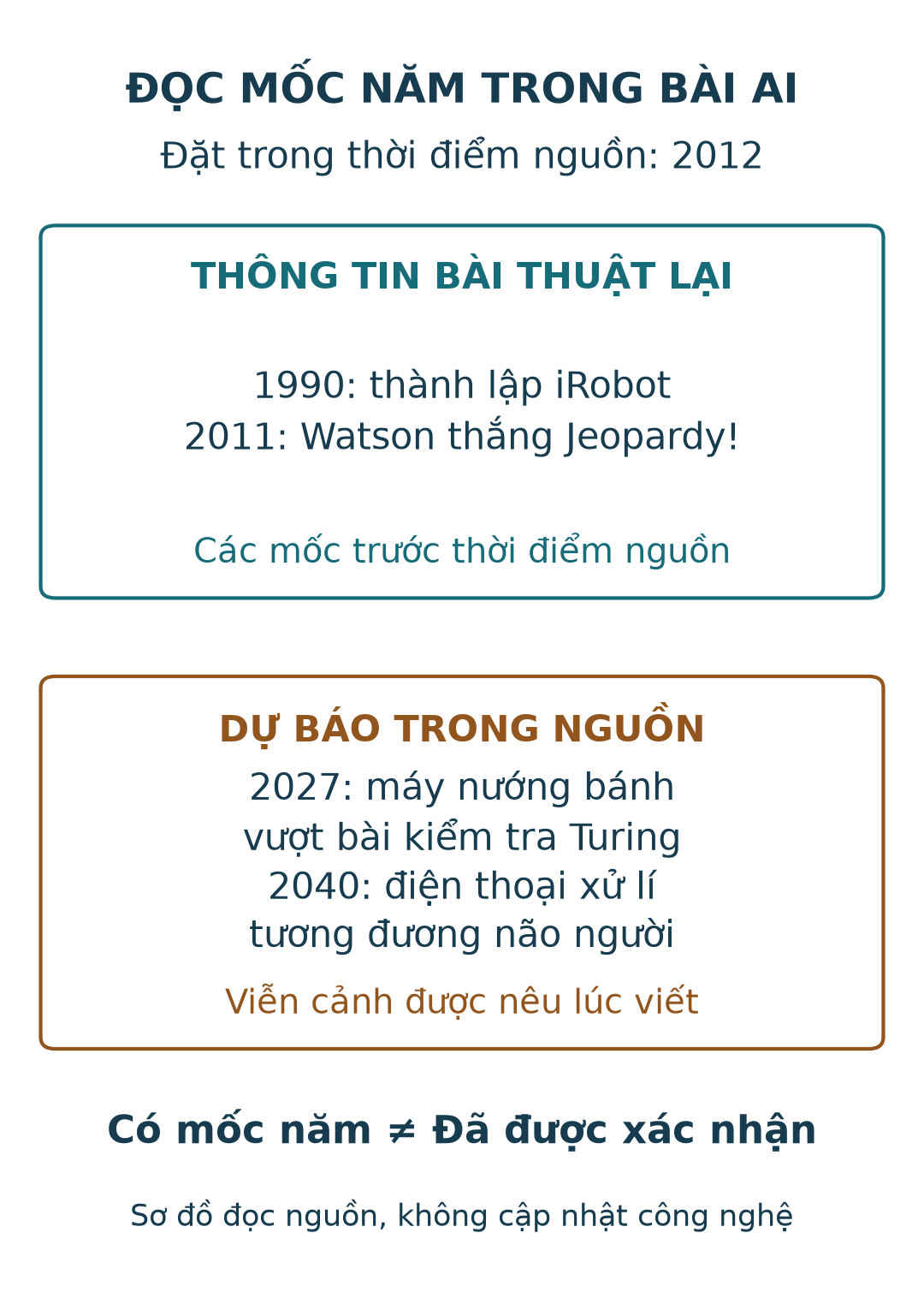 Sơ đồ đọc nguồn 2012: mốc thuật lại 1990 iRobot, 2011 Watson; dự báo 2027 máy nướng bánh vượt kiểm tra Turing, 2040 điện thoại xử lí tương đương não người. Hai loại được tách nhóm.