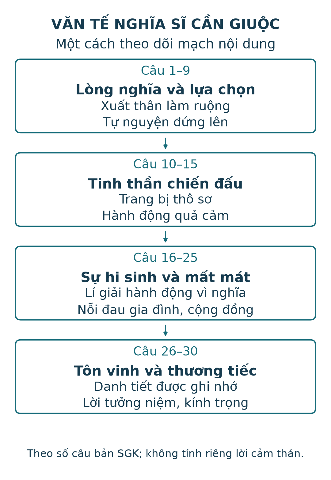 Bốn đoạn nội dung: câu 1–9 lòng nghĩa và lựa chọn; 10–15 tinh thần chiến đấu; 16–25 sự hi sinh và mất mát; 26–30 tôn vinh và thương tiếc.