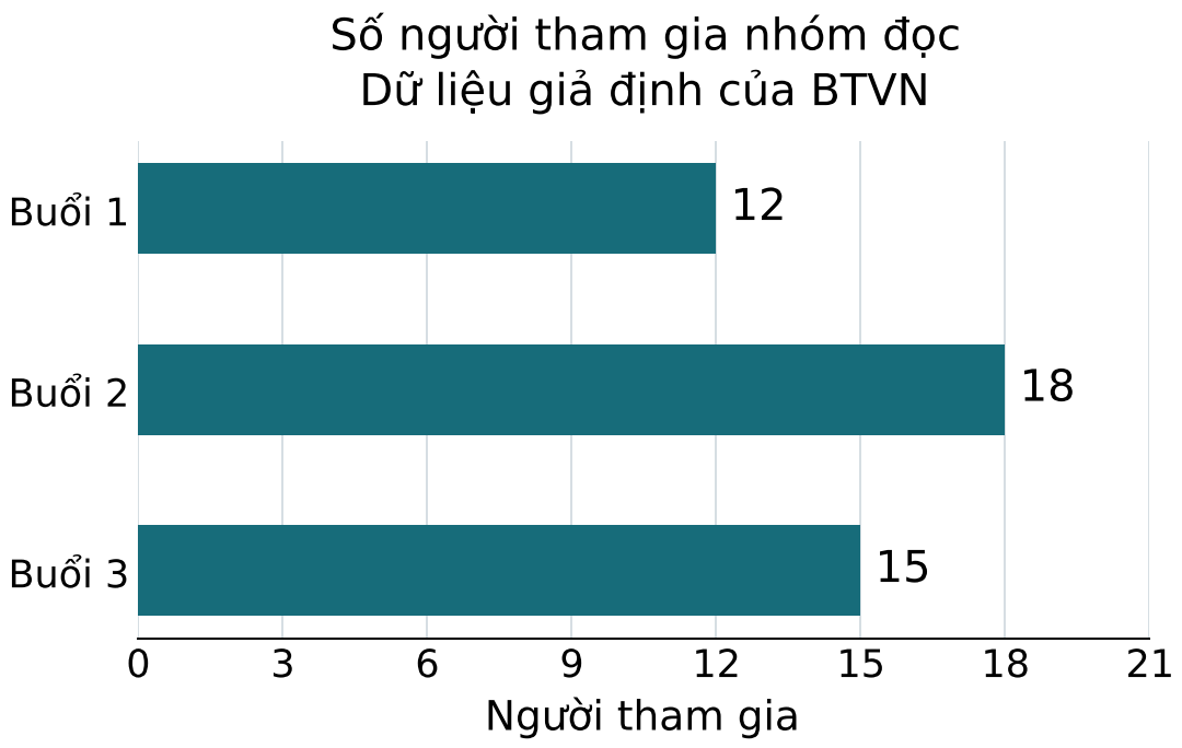 Biểu đồ ngang giả định: số người tham gia buổi 1 là 12, buổi 2 là 18, buổi 3 là 15; trục số cùng thang từ 0 đến 21.