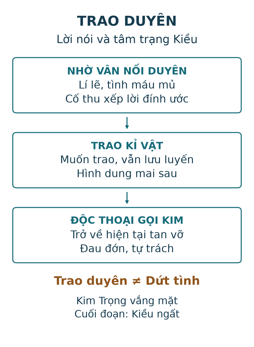 Ba chặng tâm trạng Kiều: nhờ Vân nối duyên, trao kỉ vật trong giằng xé, rồi độc thoại gọi Kim Trọng vắng mặt.