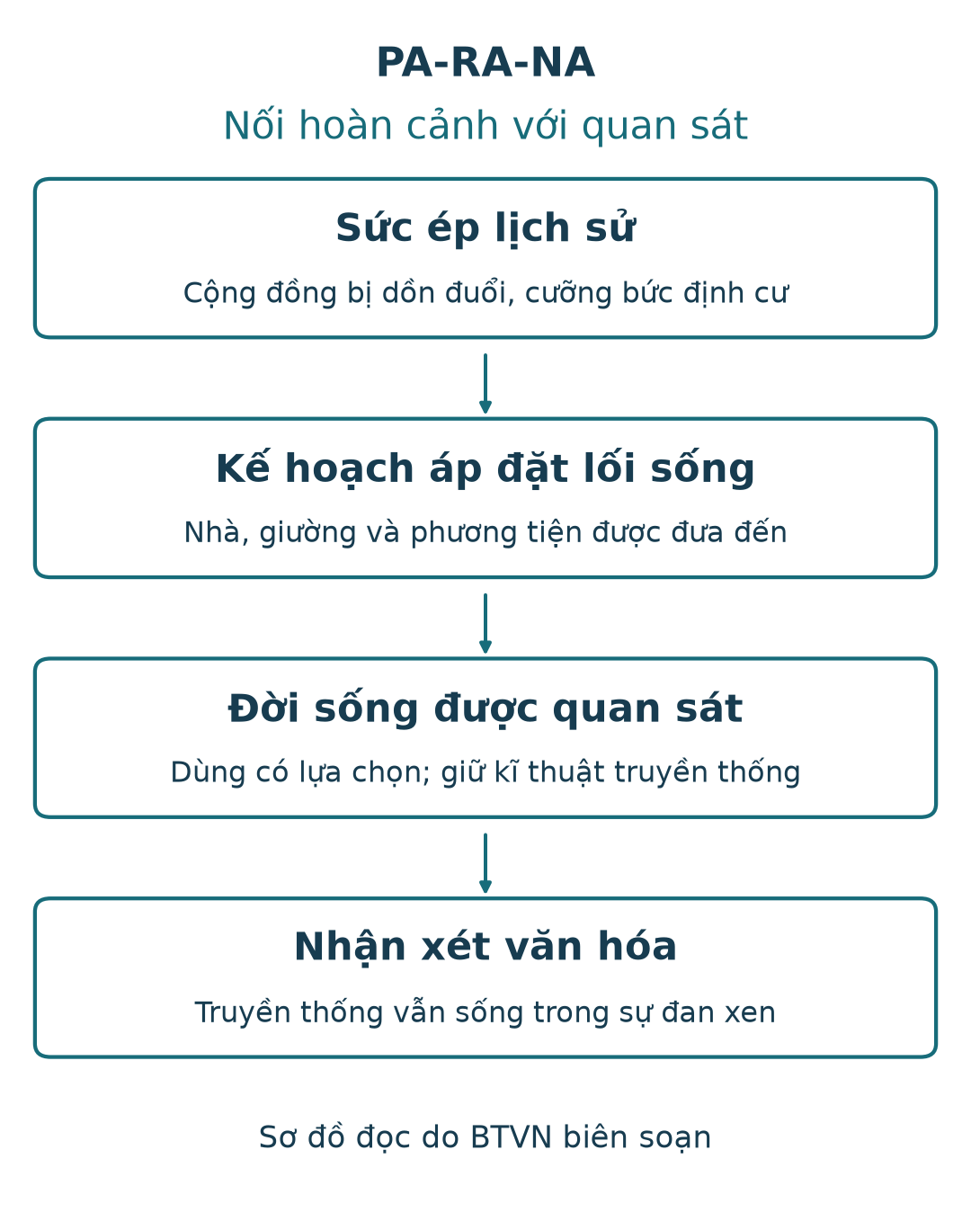 Mạch đọc Pa-ra-na: sức ép lịch sử, kế hoạch định cư, phản ứng trong đời sống, sức sống văn hóa bản địa.
